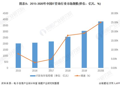 預(yù)見2022 中國IT咨詢行業(yè)全景圖譜，解析市場規(guī)模、競爭格局與發(fā)展趨勢